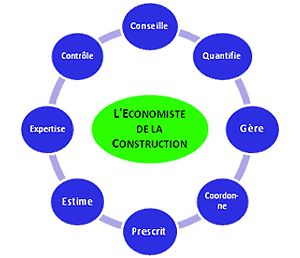 Missions économiste de la construction