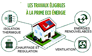 Prime éco-énergie travaux éligibles