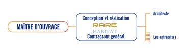 Contractant Général haut de gamme